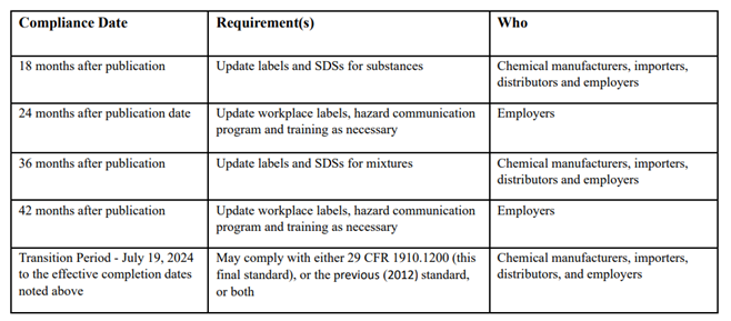 OSHA chart