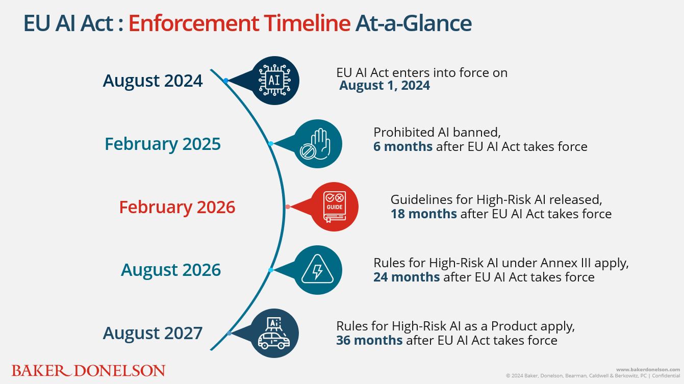 EU AI Act: Enforcement Timeline At-a-Glance